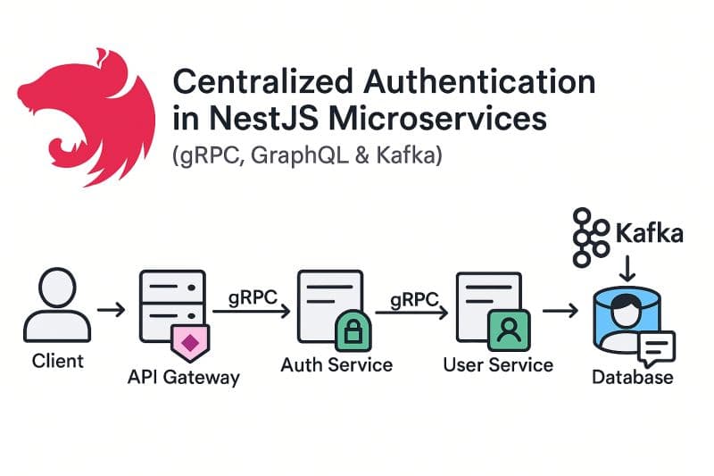 Centralized Authentication in NestJS Microservices with gRPC, GraphQL & Kafka screenshot 1